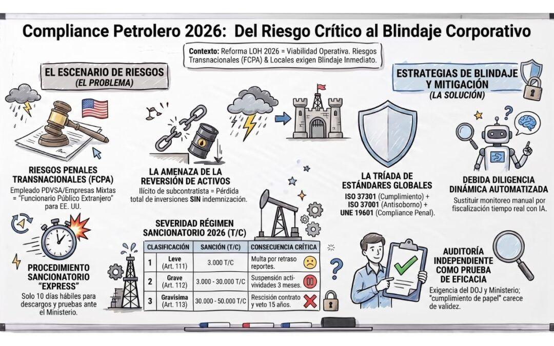 Compliance petrolero y blindaje bajo el marco legal 2026